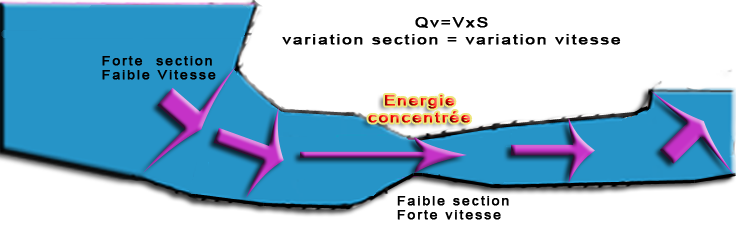 Évolution des sections d'une centrale hydraulique : grandes sections à faibles pertes, zone technique où l'énergie est concentrée